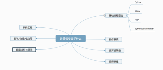 計算機專業(yè)，不僅是程序猿 軟件與網(wǎng)絡(luò)技術(shù)的廣闊天地